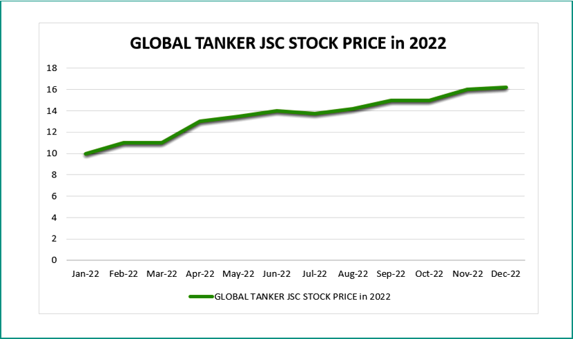 Stock Price