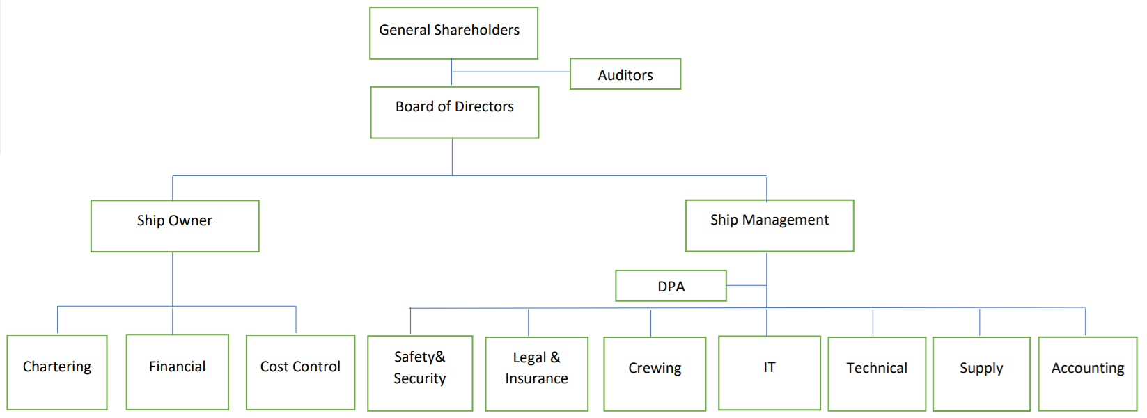 Company's Organisation Chart