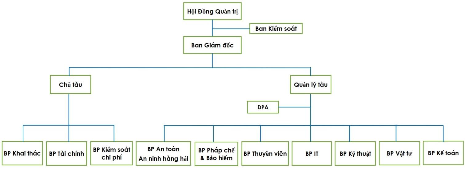 Sơ đồ tổ chức của công ty