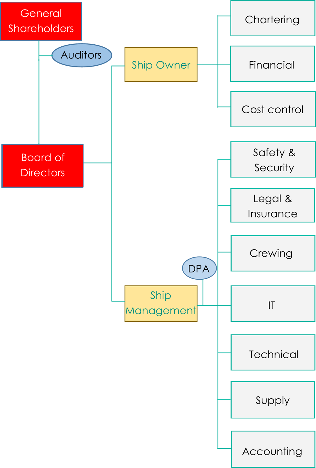 Company's Organisation Chart