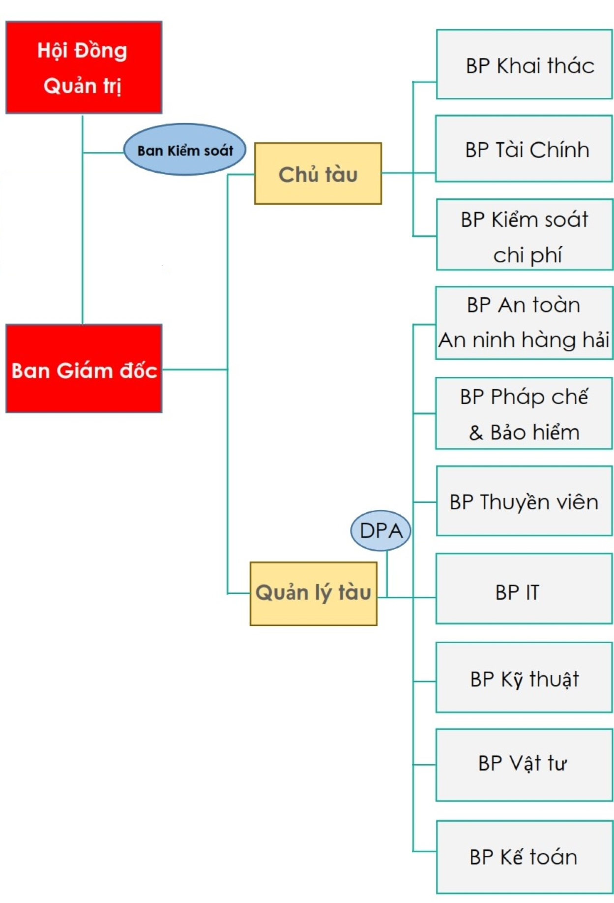 Sơ đồ tổ chức của công ty